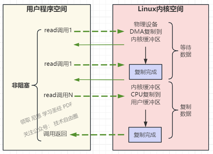 图2-3 同步非阻塞IO的流程