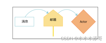 【项目实战】分布式计算和通信框架（AKKA）入门介绍