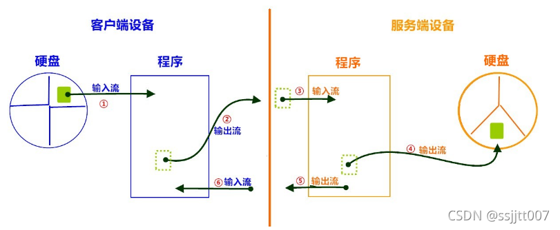 [外链图片转存失败,源站可能有防盗链机制,建议将图片保存下来直接上传(img-j5ZSXp82-1635077258768)(img/07_文件上传图解.png)]