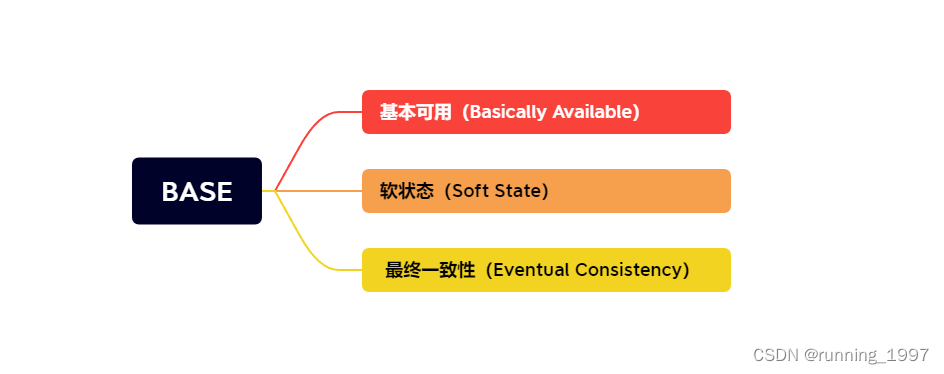 分布式理论之CAP与BASE