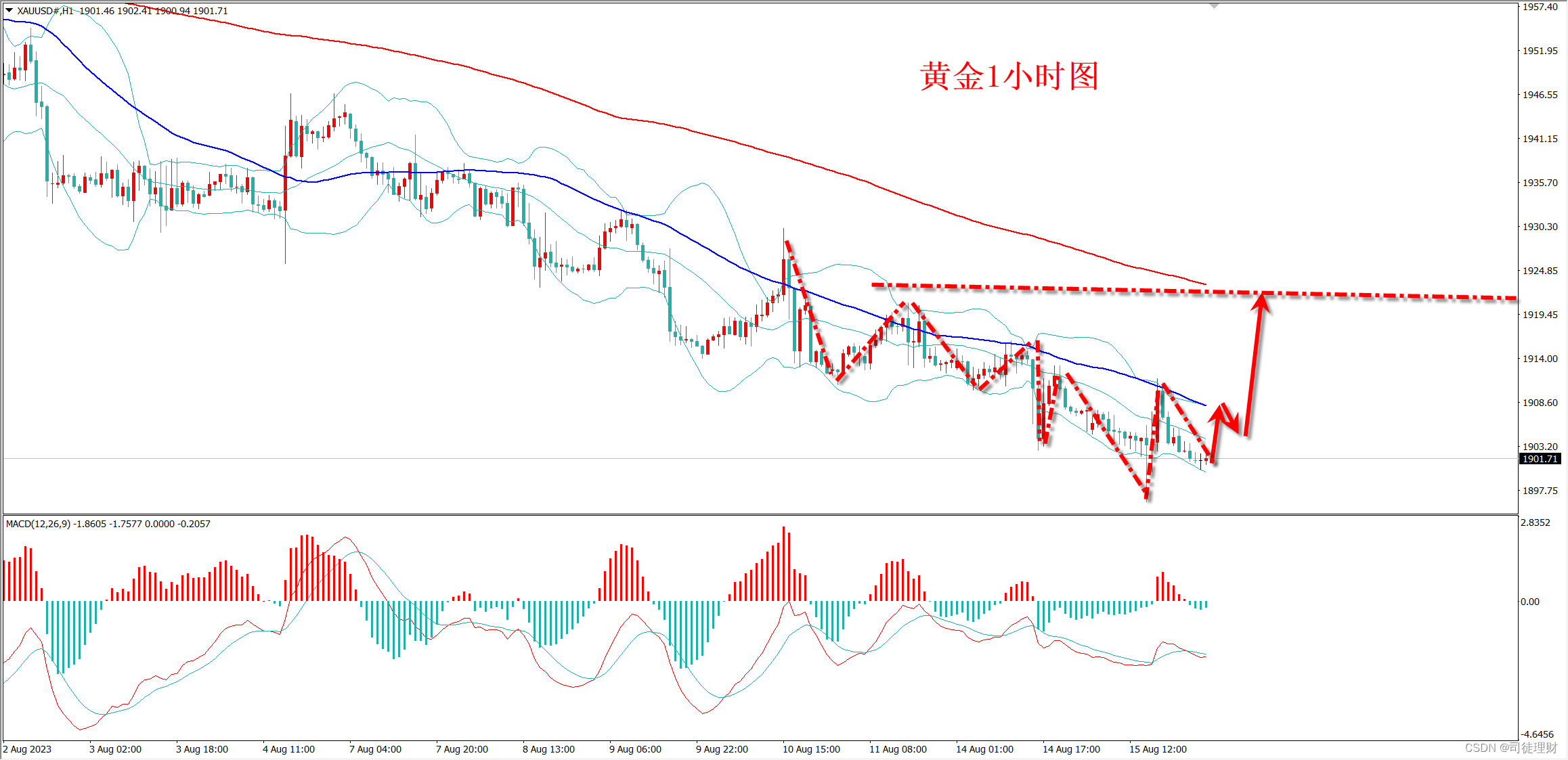 司徒理财：8.16黄金行情走势分析及策略美盘看涨