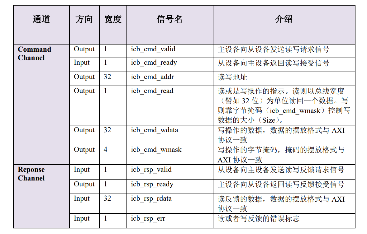 SOC总线学习记录之ICB（Internal Chip Bus）