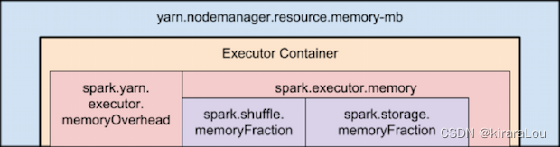 【Yarn】spark/flink 作业的executor内存参数和Yarn web ui 显示不一致问题