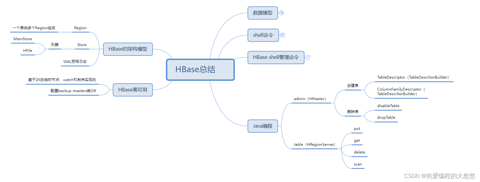 Hbase入门篇03---Java API使用，HBase高可用配置和架构设计