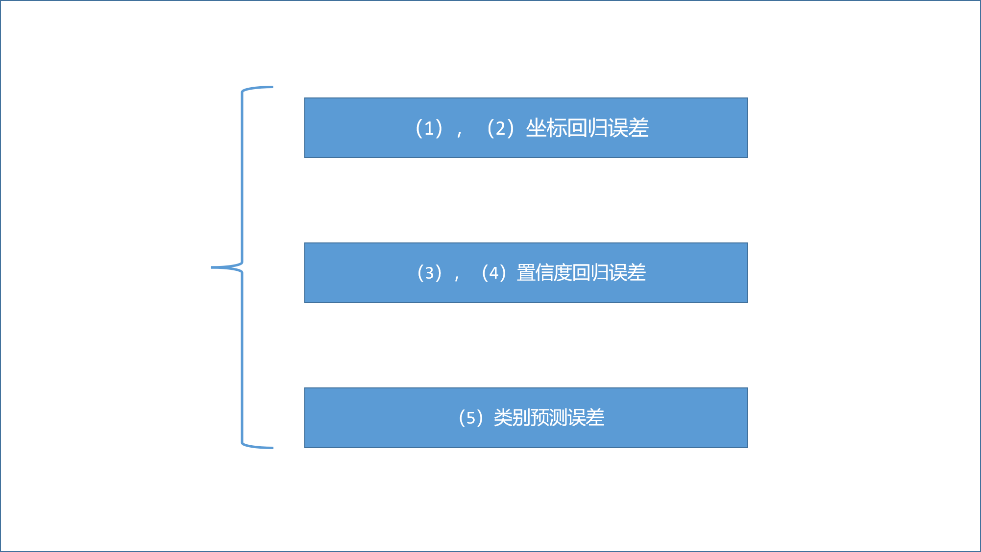 误差分类