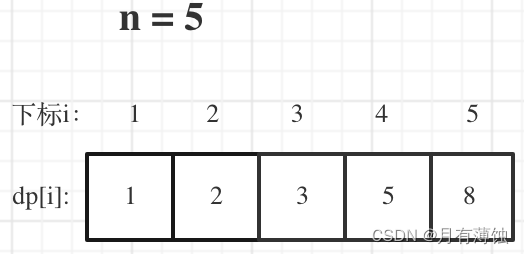 爬楼梯（力扣LeetCode）动态规划