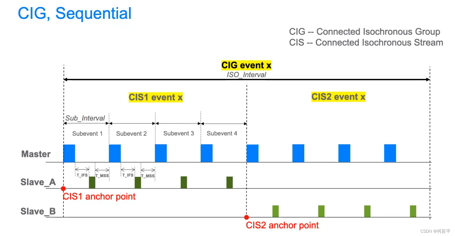 CIG Sequential