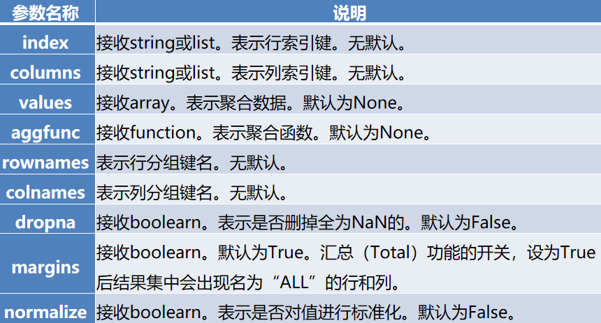 4.5 创建透视表与交叉表