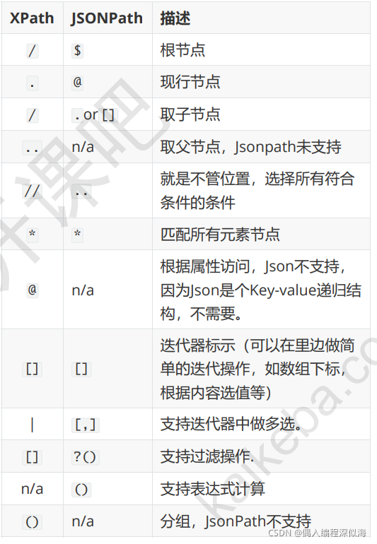 第二章 简单网页的爬取与Xpath、Json使用 2021-09-09