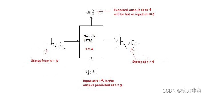 Decoder at t = 4