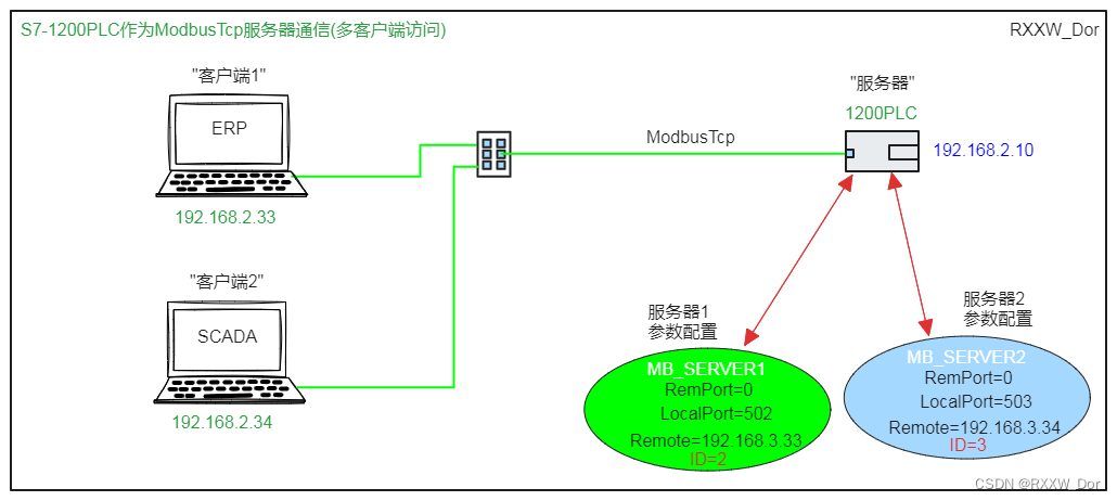 S7-1200PLC 作为MODBUSTCP服务器通信(多客户端访问)