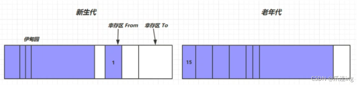 [外链图片转存失败,源站可能有防盗链机制,建议将图片保存下来直接上传(img-dCzW4jm6-1638002487833)(JVM笔记（黑马）.assets/image-20211126152724617.png)]