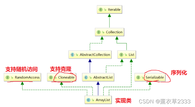 DataStructure01|ArrayList和顺序表