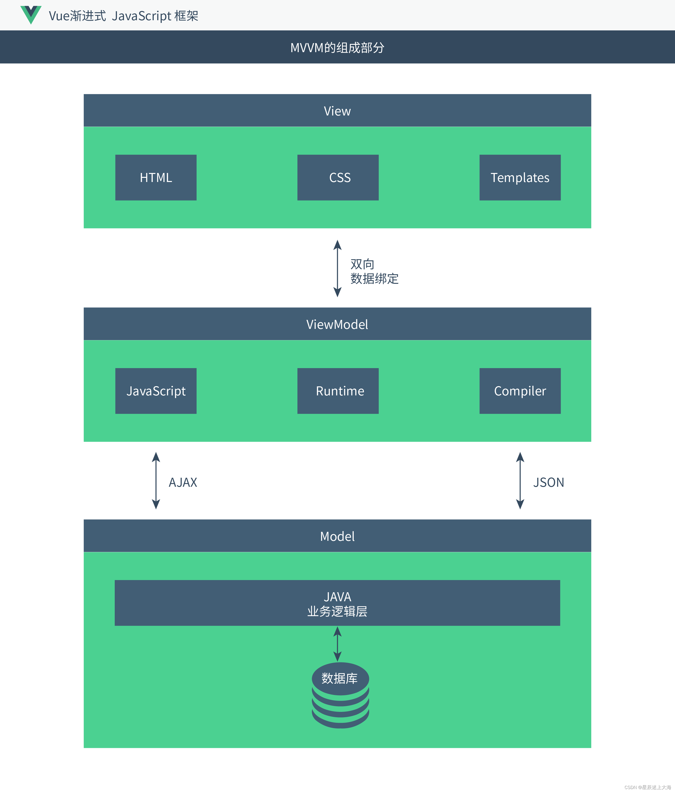 对于MVVM的理解、使用、MVC与MVVM的区别、MVVM应用场景