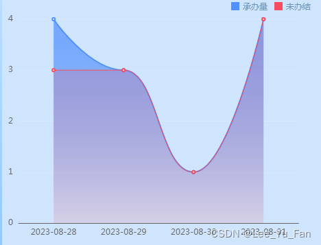 echarts双折线问题