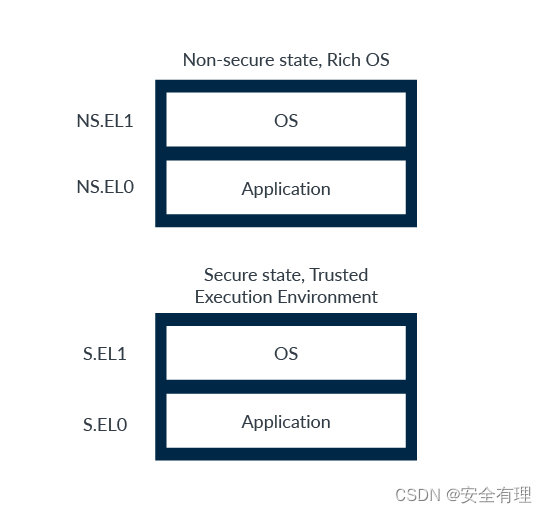 安全EL0(EL1)转换机制和非安全EL0(EL1)转换机制