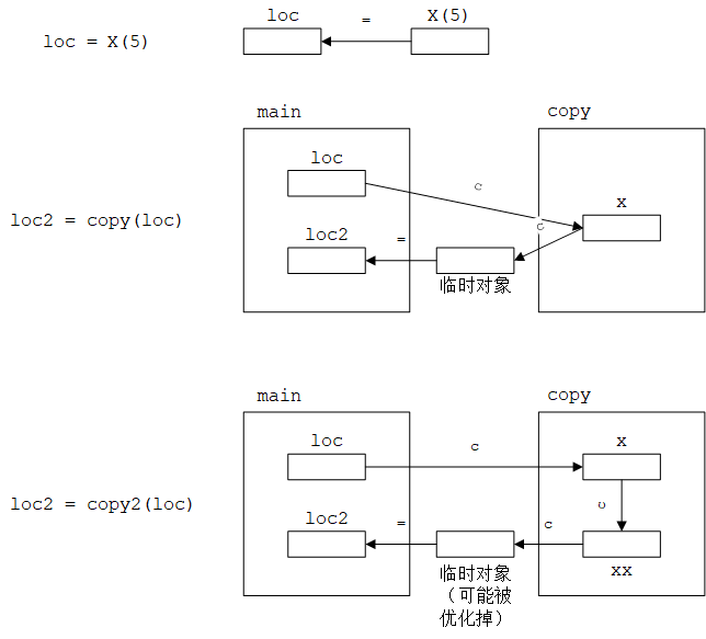 Copy process of complex statement