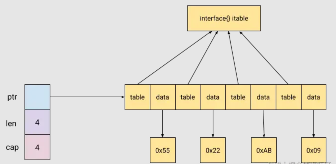 【Golang】Golang进阶系列教程--为什么 Go 不支持 []T 转换为 []interface