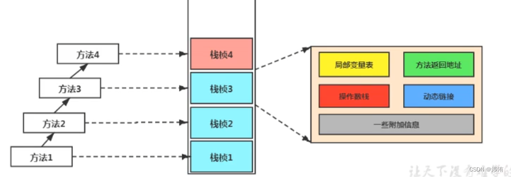 [外链图片转存失败,源站可能有防盗链机制,建议将图片保存下来直接上传(img-rsoTs7rq-1678096399393)(内存与垃圾回收.assets/image-20230131214314944.png)]