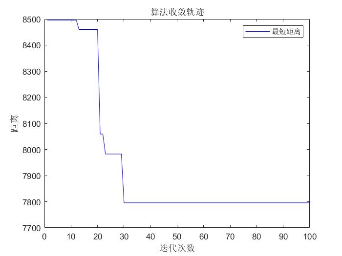 算法收敛轨迹