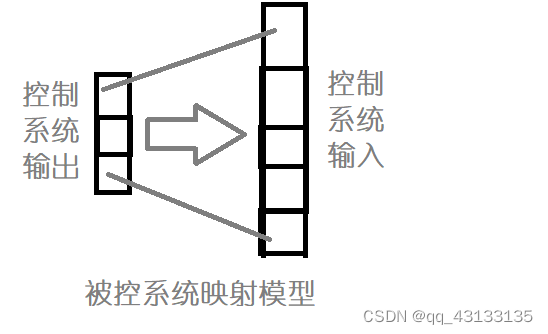 PID控制和误差曲线分析