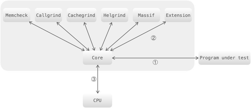 C++面试常考题——编译内存相关