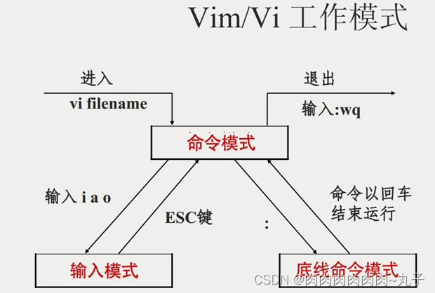 Linux操作系统~必考面试题⑦