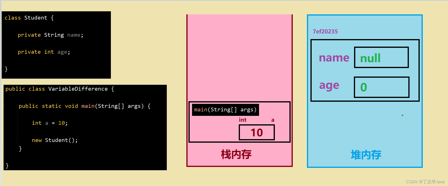 成员变量和局部变量的区别