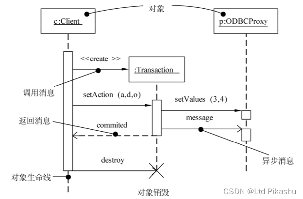 UML时序图