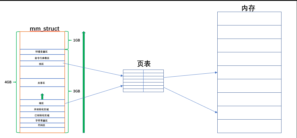 4进程地址空间