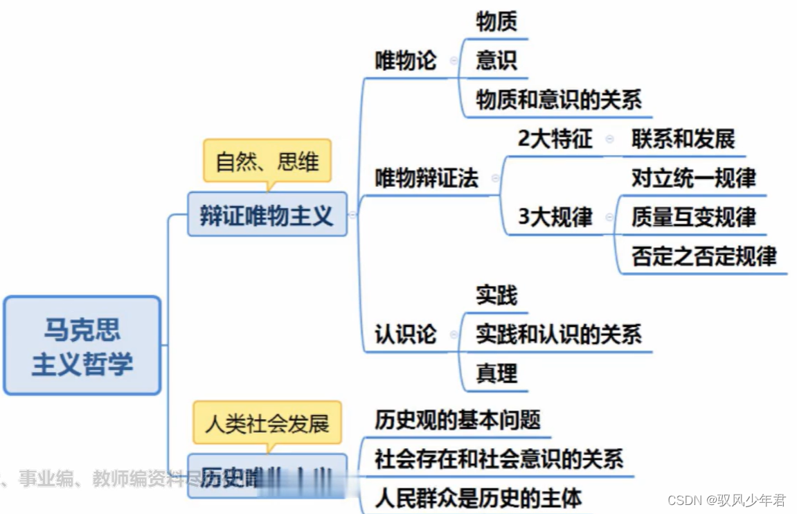 【福建事业单位-公共基础-哲学】02唯物辩证法三大规律、认识论、历史唯物主义