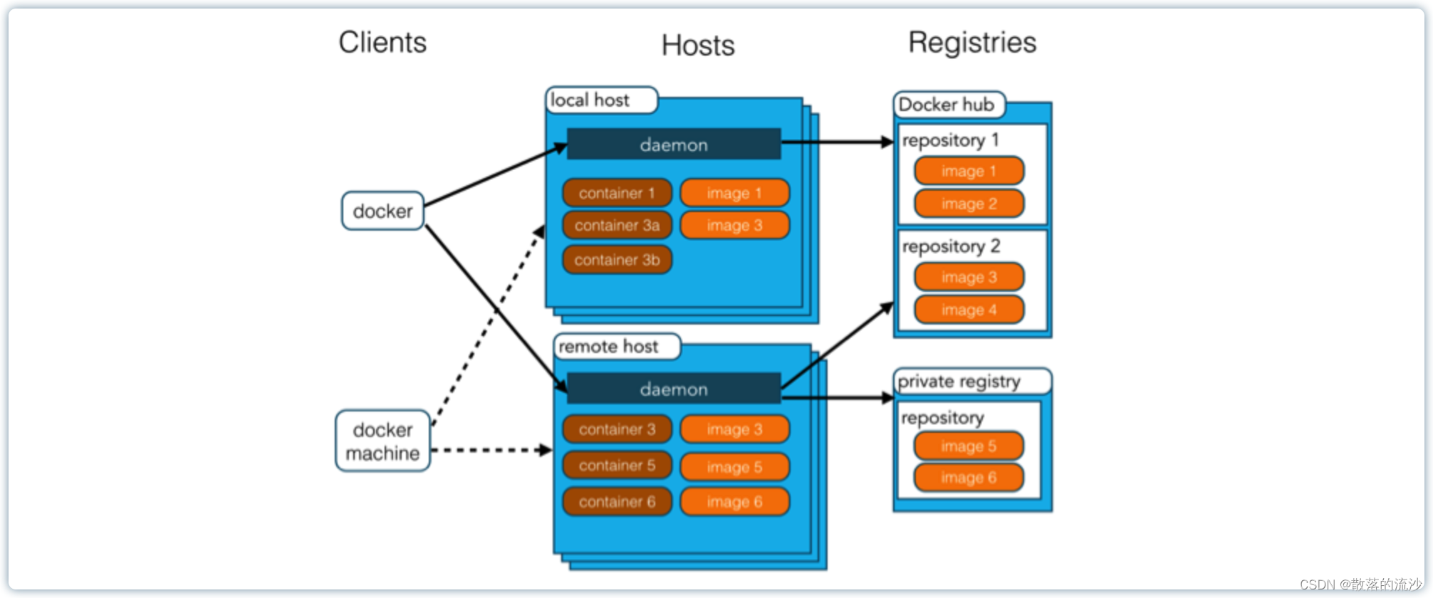 docker概念、安装与卸载