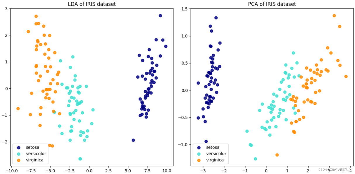 基于LDA与PCA算法的鸢尾花数据集二维投影比较