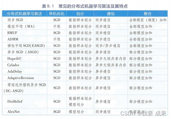 边缘分布式机器学习