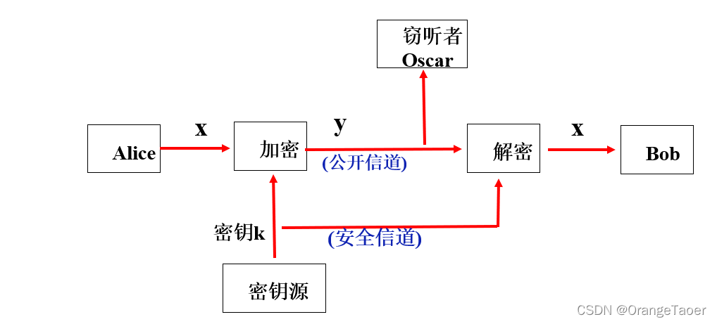 传统密码体质密码系统图示