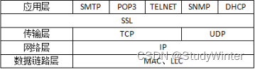 网络分层（OSI7层模型和TCP/IP四层模型）
