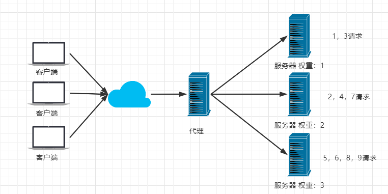 nginx 学相伴 做项目连夜学
