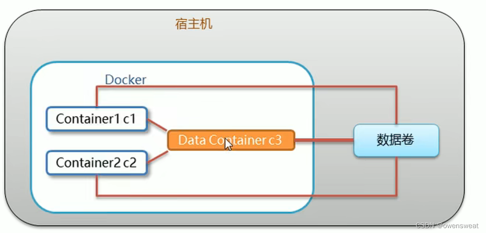 Docker笔记 容器的数据卷