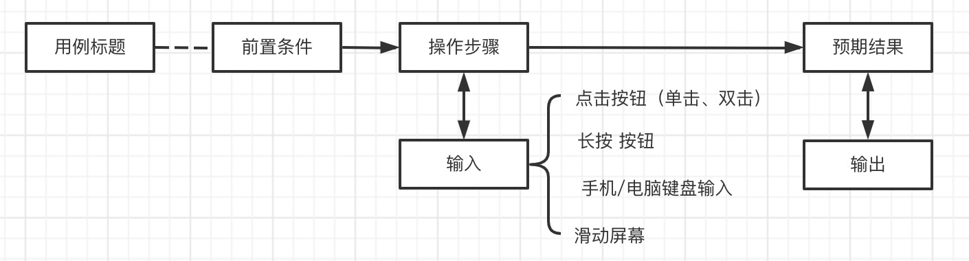 测试用例构成