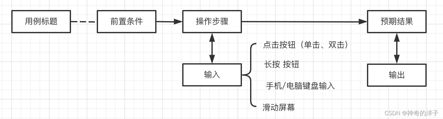 测试用例构成