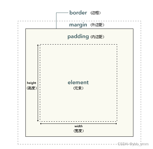 CSS基础——盒子模型