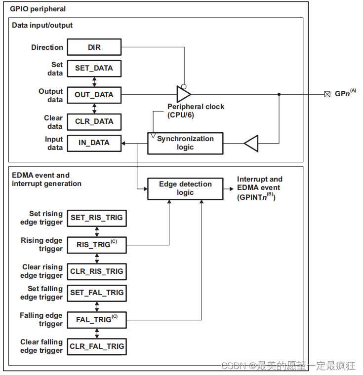 C6678学习-GPIO