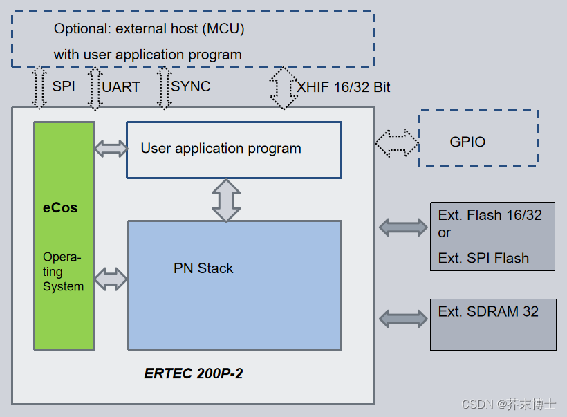 ERTEC200P-2 PROFINET设备完全开发手册(4-1）