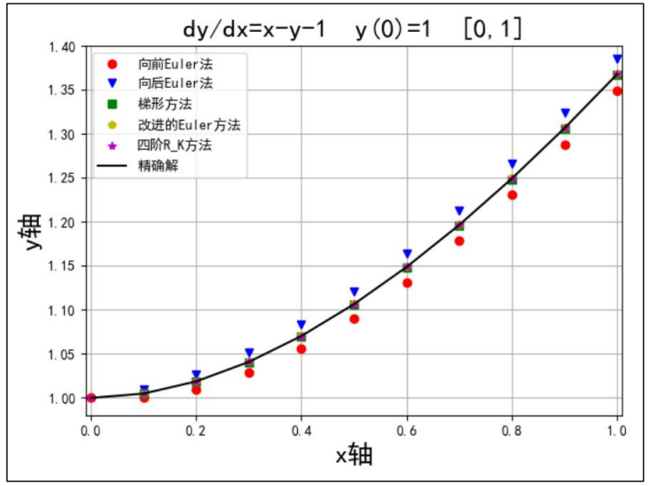 Python06 向前Euler法、向后Euler法、梯形方法、改进的Euler方法以及四阶Runge_Kutta方法(附代码)_python ...