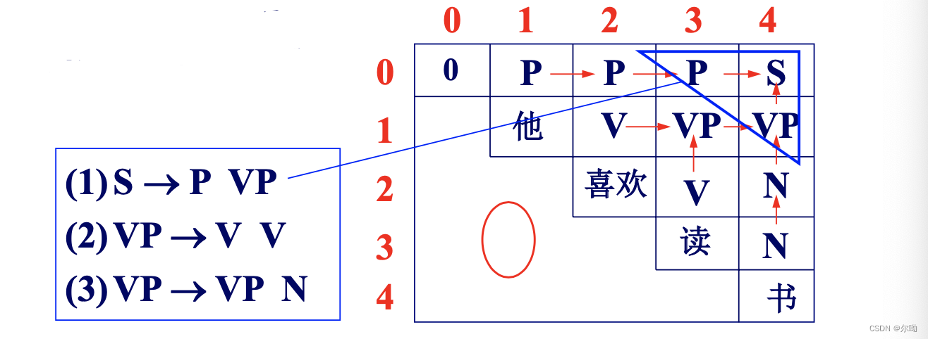 CYK分析算法示例