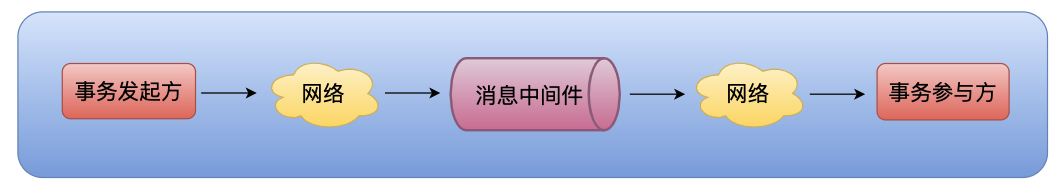 Distributed Transactions (4): Reliable Message Final Consistency of ...