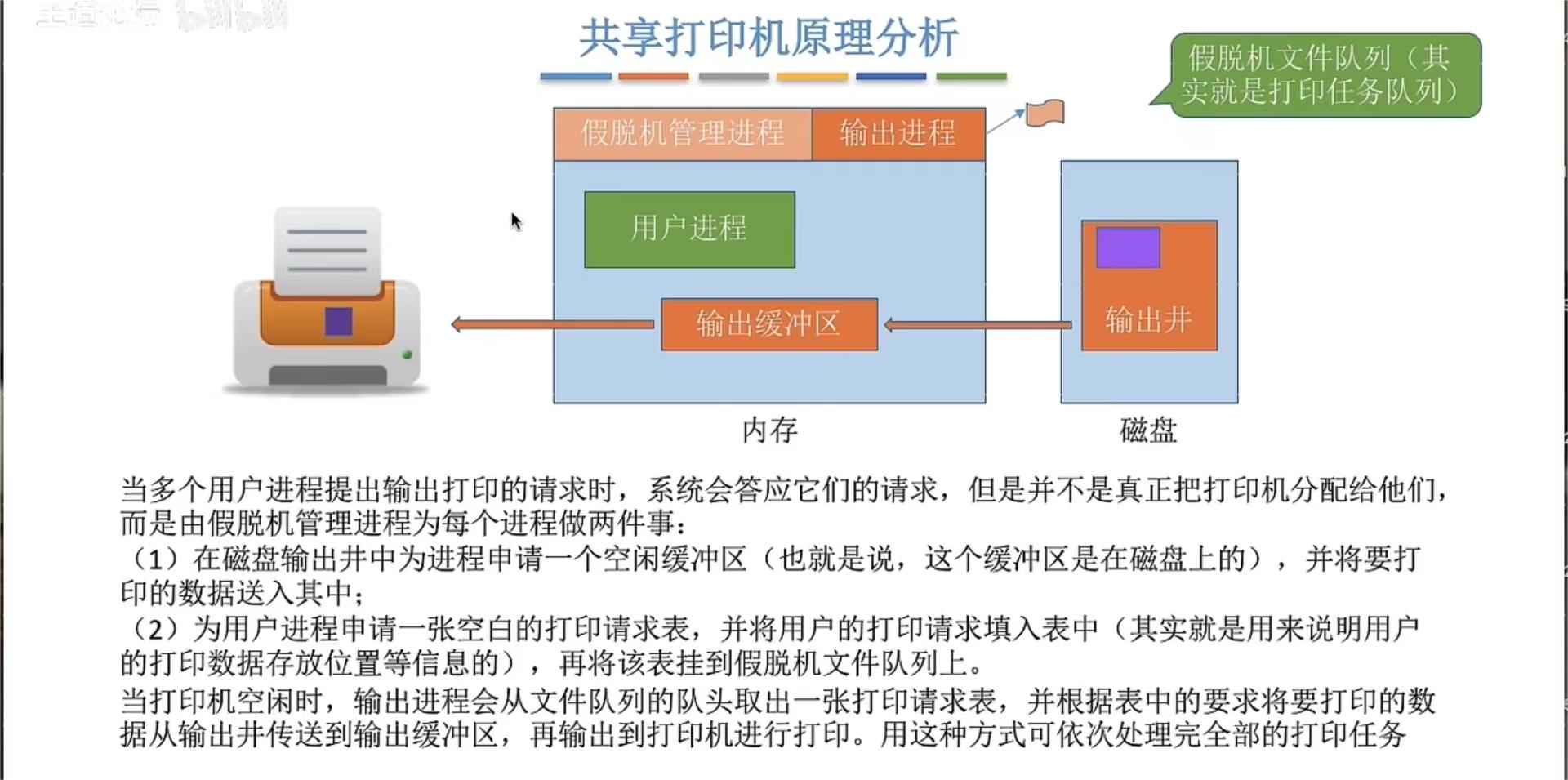 假脱机技术