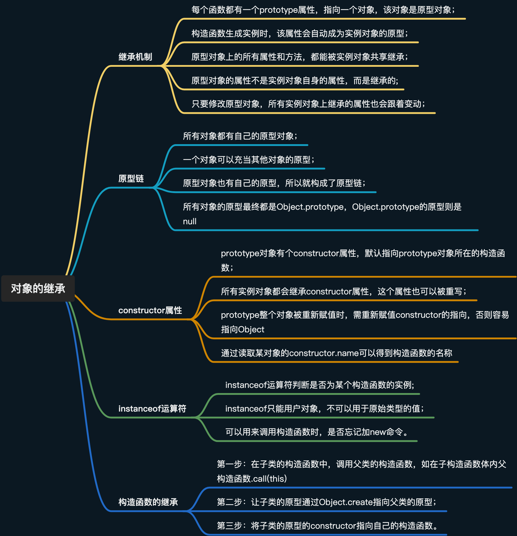 【JavaScript】对象继承精华提炼