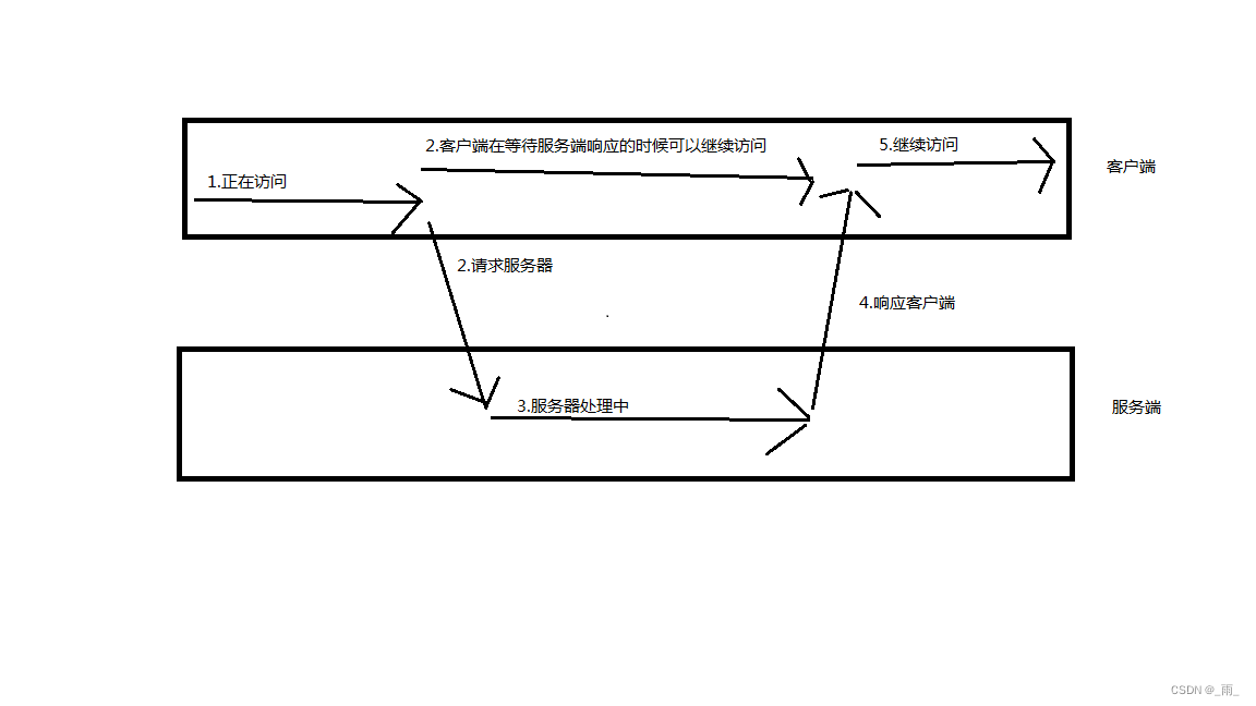 AJax和Axios的讲解