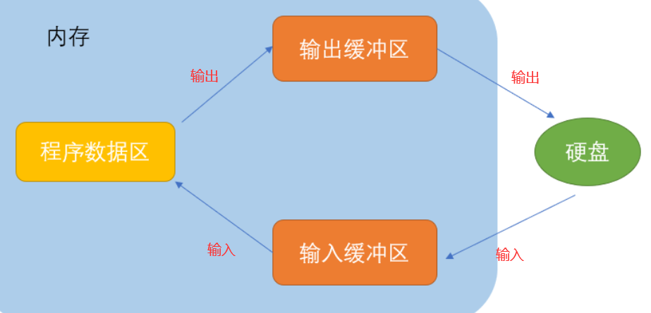 文件操作（图解）